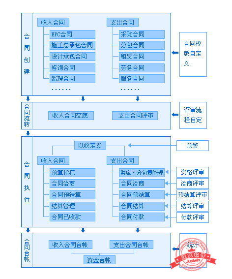 合同产品框架